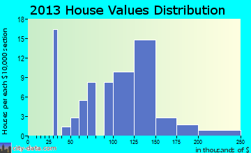 Elmer City, WA house values