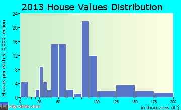 Endicott home values distribution