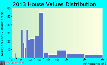 Elma home values distribution