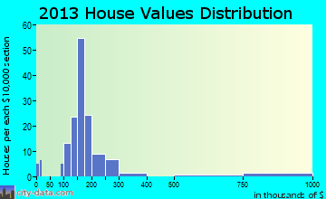 Entiat home values distribution