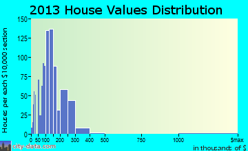 Ephrata home values distribution