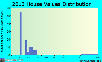Eschbach home values distribution
