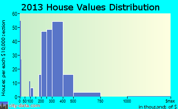 Esperance home values distribution
