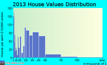 American Canyon home values distribution