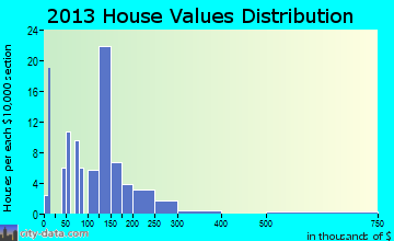 Fairfield home values distribution