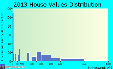 Fall City home values distribution