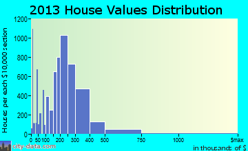 Federal Way home values distribution