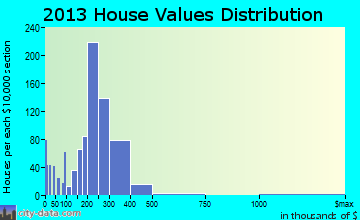 Ferndale home values distribution