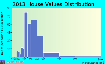 Felida home values distribution