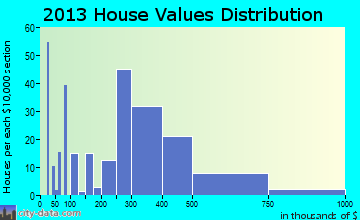 Amesti home values distribution