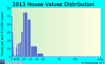 Fife home values distribution