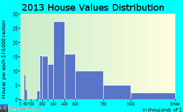 Fox Island home values distribution
