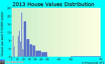 Garfield home values distribution