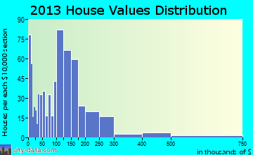 Angels City home values distribution