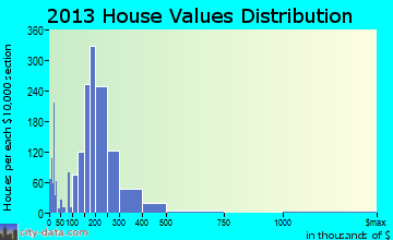 Frederickson home values distribution