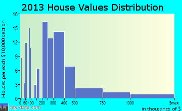 Freeland, WA house values