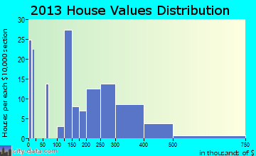Garrett home values distribution