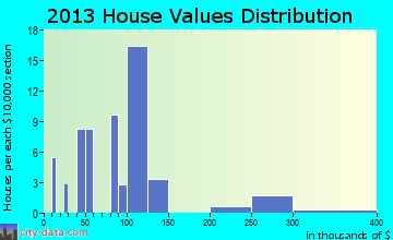 George home values distribution
