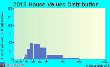 Gig Harbor home values distribution
