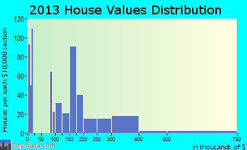 Gleed home values distribution