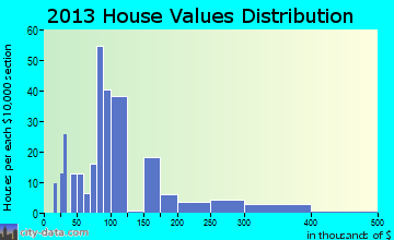 Grand Coulee home values distribution