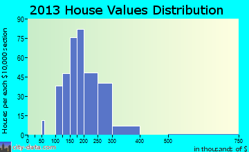 Granite Falls home values distribution