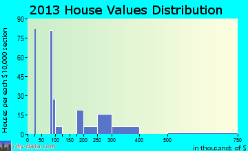 Grayland home values distribution
