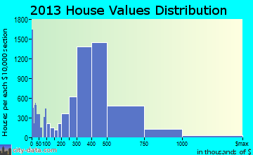 Anaheim home values distribution