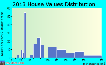 Harrington home values distribution