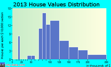 Harrah home values distribution