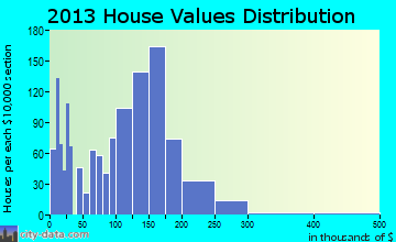 Hazel Dell South home values distribution