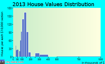 Highland home values distribution