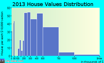Hobart home values distribution