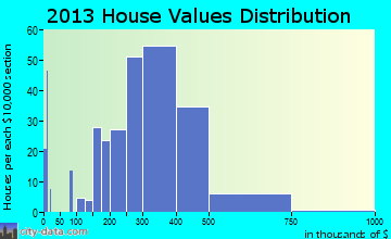 Hockinson home values distribution