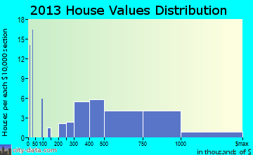 Angwin home values distribution