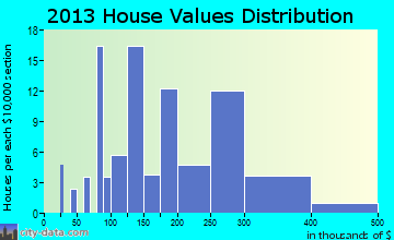 Ilwaco home values distribution