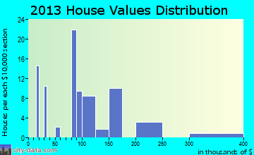 Inchelium home values distribution