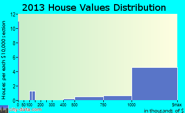 Hunts Point home values distribution