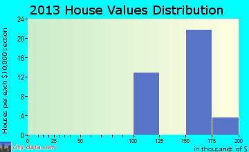 Humptulips home values distribution