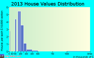 Index home values distribution