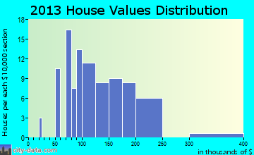 Ione home values distribution