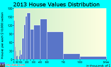Issaquah home values distribution