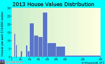 John Sam Lake home values distribution