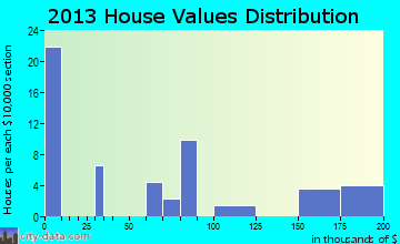 Kahlotus home values distribution