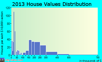 Kalama home values distribution