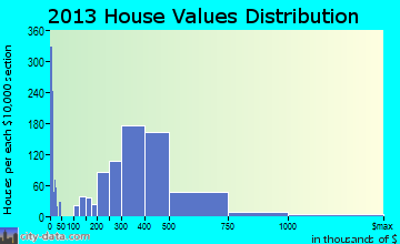 Kenmore, WA house values