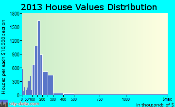 Kennewick home values distribution