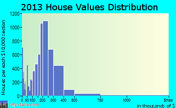 Kent home values distribution