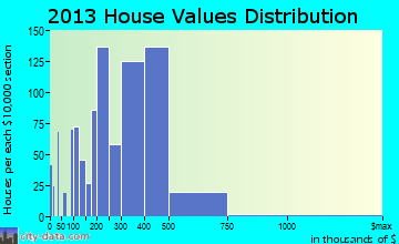 Kingsgate home values distribution