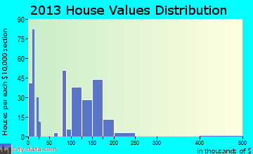 Kittitas home values distribution